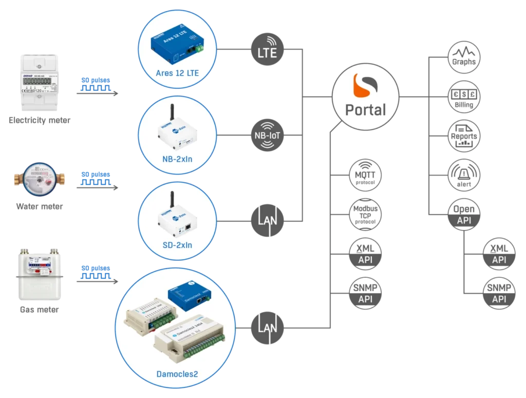 S0 impulzusszámláló SNMP-vel és Modbus/TCP-vel