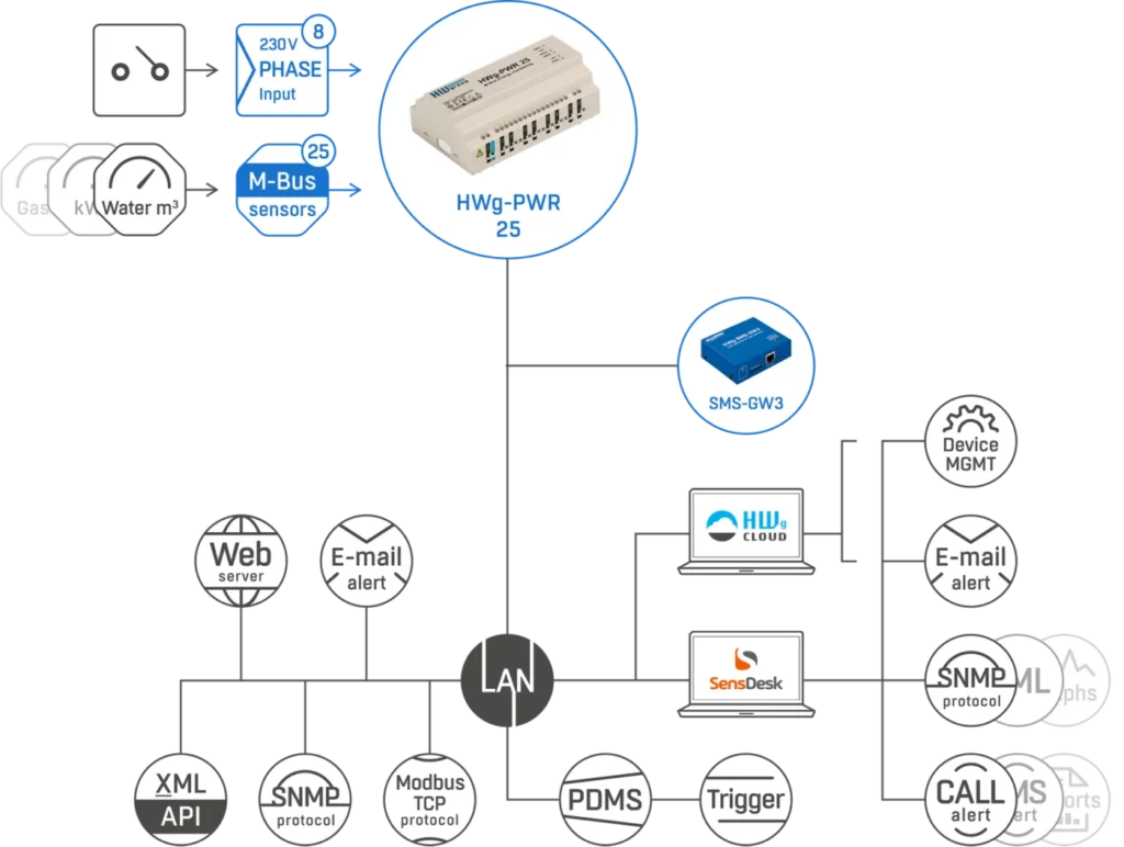 Saia Burgess M-Bus fogyasztásmérők csatlakoztatása LAN-hoz (SNMP, Modbus/TCP)