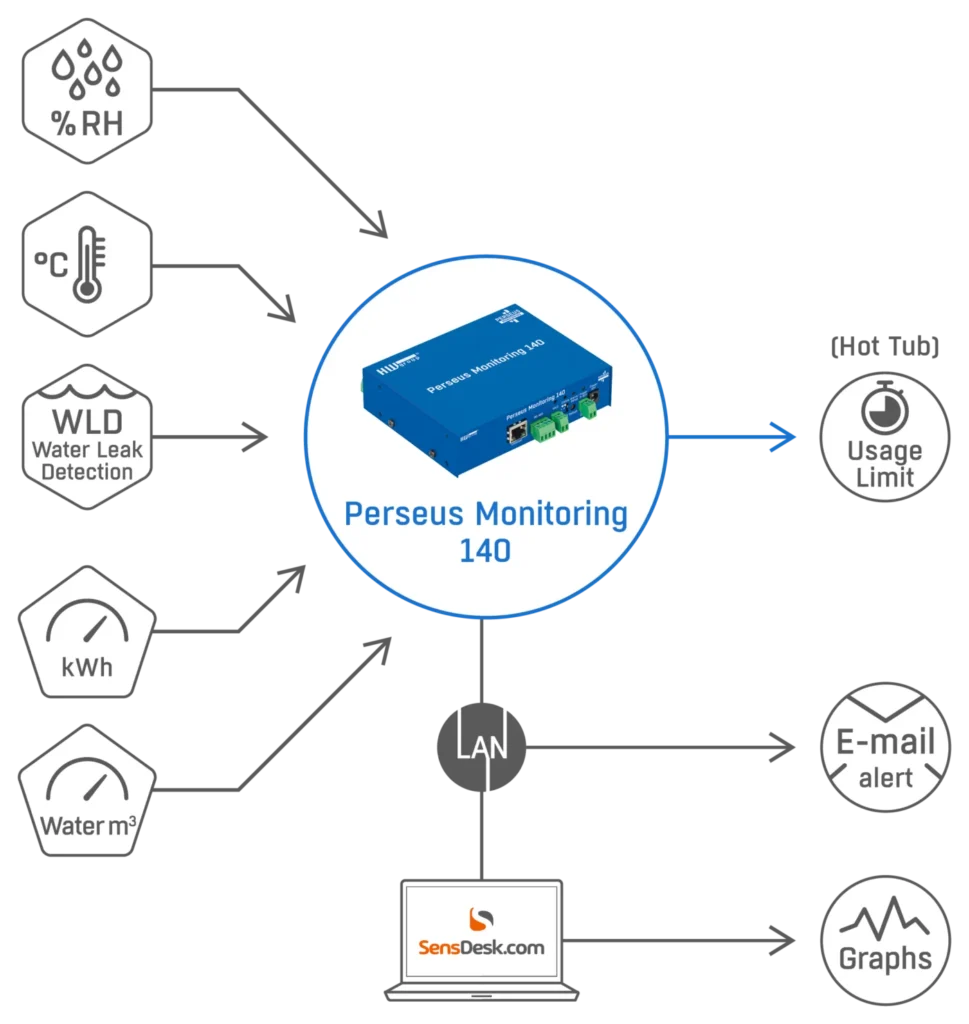 A Perseus Monitoring 140 automatizálja a bérelhető ingatlanokat Izlandon (CS10)