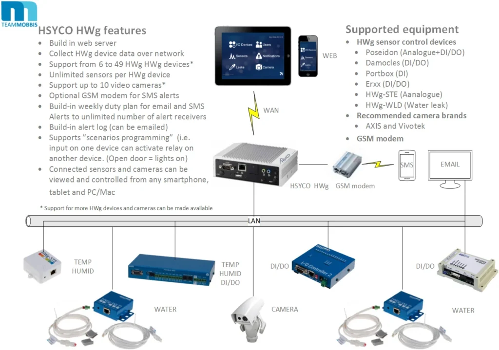 Távolvezérlés és IP-szenzorok monitorozása + IP-kamerák egy rendszerben (HSYCO)